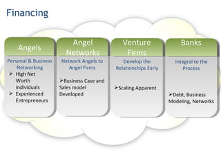 Financing Personal & Business Networking Venture Firms Network Angels to Angel Firms Business Case and Sales model Developed Develop the Relationships Early Scaling Apparent  Banks Integral to the Process Debt, Business Modeling, Networks  Angel Networks High Net Worth individuals Experienced  Entrepreneurs Angels 