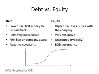 Debt vs. Equity Debt Lower risk: first money to be paid back Relatively inexpensive First lien on company assets Negative covenants Equity Higher risk: lives & dies with the company Very expensive Unsecured (typically) BOD governance 