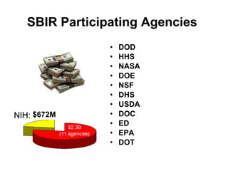 DOD HHS NASA  DOE  NSF  DHS USDA DOC ED EPA DOT SBIR Participating Agencies $672M 