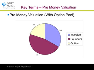 Key Terms – Pre Money Valuation Pre Money Valuation (With Option Pool) 
