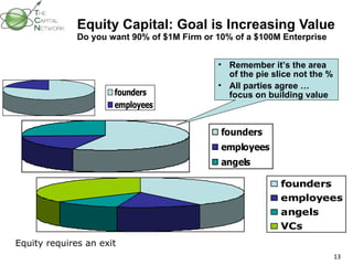 Equity Capital: Goal is Increasing Value  Do you want 90% of $1M Firm or 10% of a $100M Enterprise Remember it’s the area of the pie slice not the % All parties agree … focus on building value Equity requires an exit 