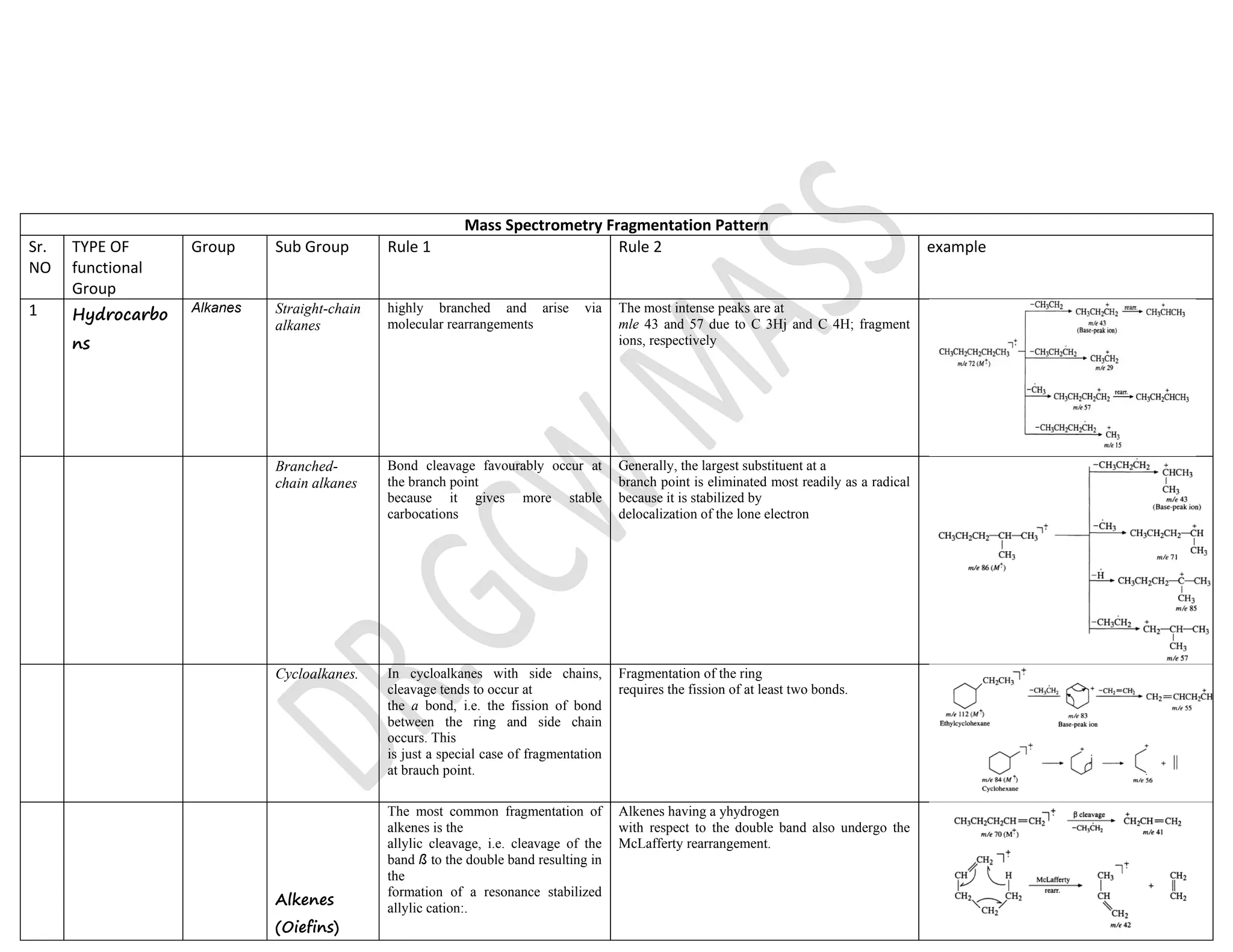 Mass Spectrometry Fragmentation Pattern
Sr.
NO
TYPE OF
functional
Group
Group Sub Group Rule 1 Rule 2 example
1 Hydrocarbo
ns
Alkanes Straight-chain
alkanes
highly branched and arise via
molecular rearrangements
The most intense peaks are at
mle 43 and 57 due to C 3Hj and C 4H; fragment
ions, respectively
Branched-
chain alkanes
Bond cleavage favourably occur at
the branch point
because it gives more stable
carbocations
Generally, the largest substituent at a
branch point is eliminated most readily as a radical
because it is stabilized by
delocalization of the lone electron
Cycloalkanes. In cycloalkanes with side chains,
cleavage tends to occur at
the a bond, i.e. the fission of bond
between the ring and side chain
occurs. This
is just a special case of fragmentation
at brauch point.
Fragmentation of the ring
requires the fission of at least two bonds.
Alkenes
(Oiefins)
The most common fragmentation of
alkenes is the
allylic cleavage, i.e. cleavage of the
band ß to the double band resulting in
the
formation of a resonance stabilized
allylic cation:.
Alkenes having a yhydrogen
with respect to the double band also undergo the
McLafferty rearrangement.
 
