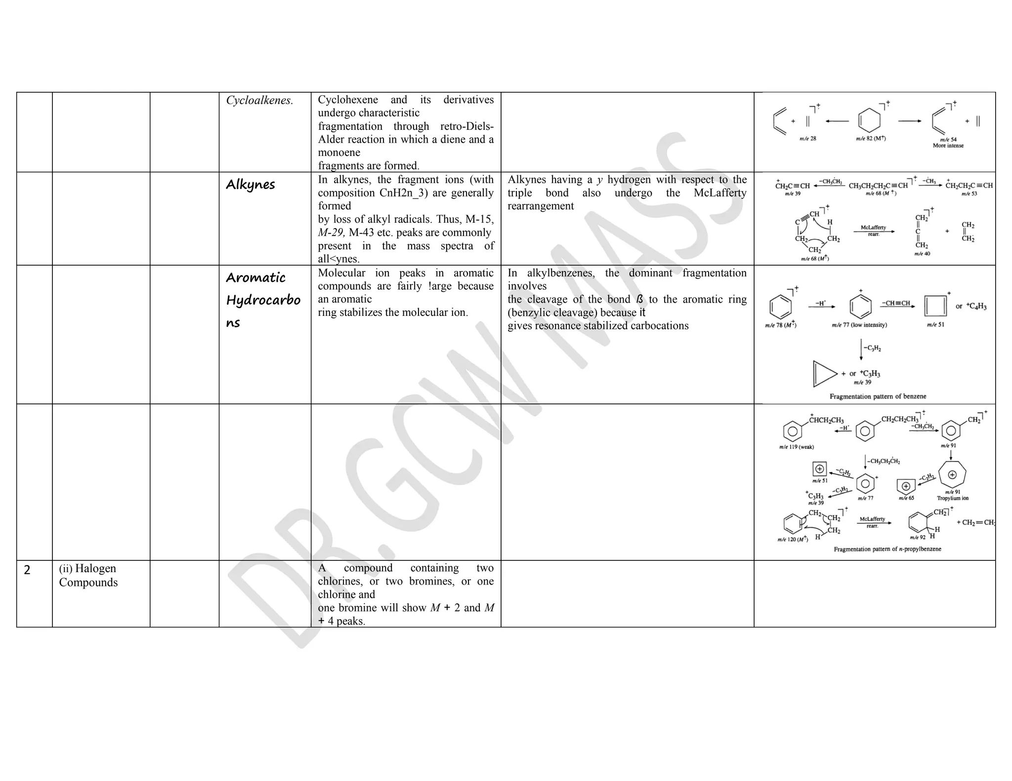 Cycloalkenes. Cyclohexene and its derivatives
undergo characteristic
fragmentation through retro-Diels-
Alder reaction in which a diene and a
monoene
fragments are formed.
Alkynes In alkynes, the fragment ions (with
composition CnH2n_3) are generally
formed
by loss of alkyl radicals. Thus, M-15,
M-29, M-43 etc. peaks are commonly
present in the mass spectra of
all<ynes.
Alkynes having a y hydrogen with respect to the
triple bond also undergo the McLafferty
rearrangement
Aromatic
Hydrocarbo
ns
Molecular ion peaks in aromatic
compounds are fairly !arge because
an aromatic
ring stabilizes the molecular ion.
In alkylbenzenes, the dominant fragmentation
involves
the cleavage of the bond ß to the aromatic ring
(benzylic cleavage) because it
gives resonance stabilized carbocations
2 (ii) Halogen
Compounds
A compound containing two
chlorines, or two bromines, or one
chlorine and
one bromine will show M + 2 and M
+ 4 peaks.
 