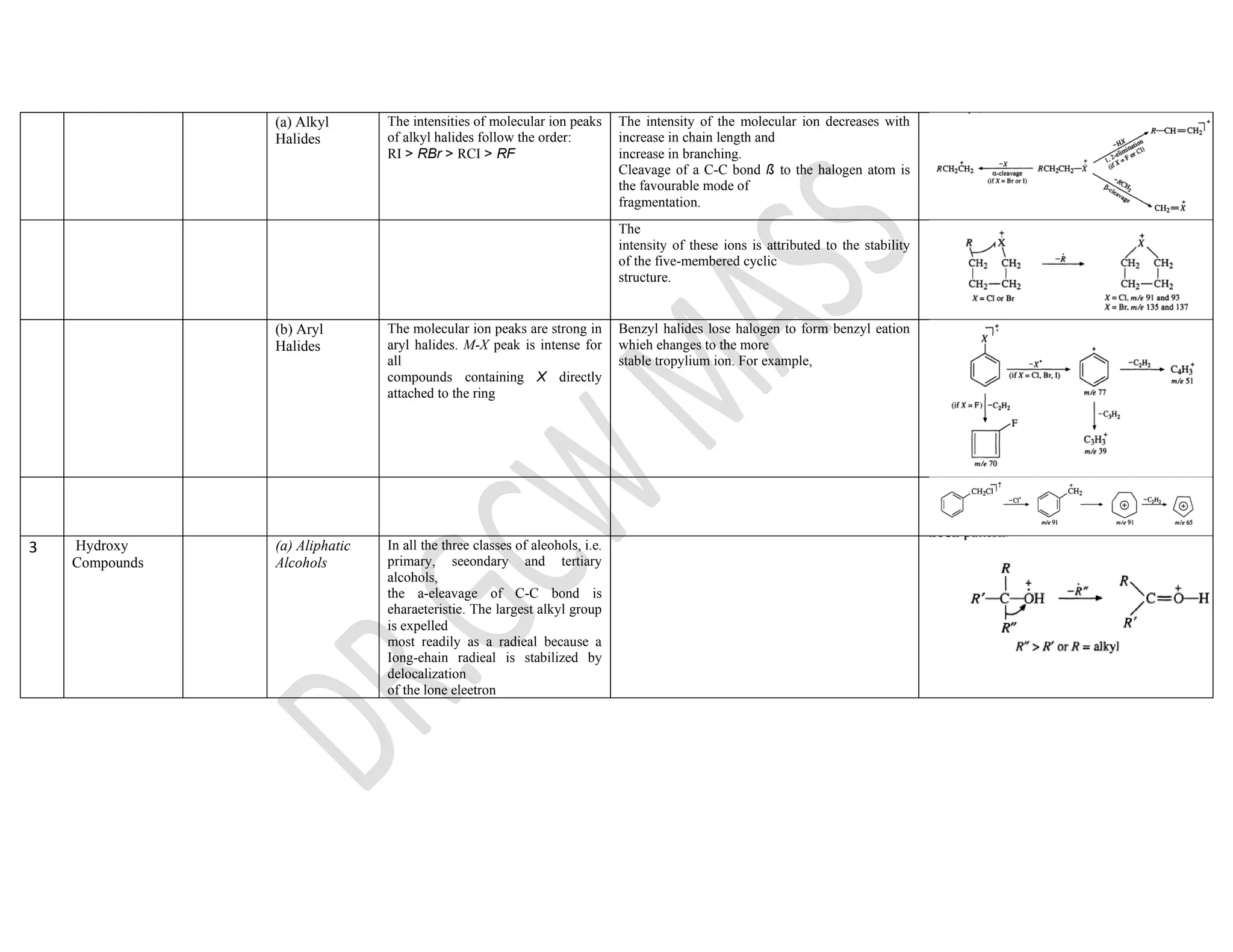 (a) Alkyl
Halides
The intensities of molecular ion peaks
of alkyl halides follow the order:
RI > RBr > RCI > RF
The intensity of the molecular ion decreases with
increase in chain length and
increase in branching.
Cleavage of a C-C bond ß to the halogen atom is
the favourable mode of
fragmentation.
The
intensity of these ions is attributed to the stability
of the five-membered cyclic
structure.
(b) Aryl
Halides
The molecular ion peaks are strong in
aryl halides. M-X peak is intense for
all
compounds containing X directly
attached to the ring
Benzyl halides lose halogen to form benzyl eation
whieh ehanges to the more
stable tropylium ion. For example,
3 Hydroxy
Compounds
(a) Aliphatic
Alcohols
In all the three classes of aleohols, i.e.
primary, seeondary and tertiary
alcohols,
the a-eleavage of C-C bond is
eharaeteristie. The largest alkyl group
is expelled
most readily as a radieal because a
Iong-ehain radieal is stabilized by
delocalization
of the lone eleetron
 