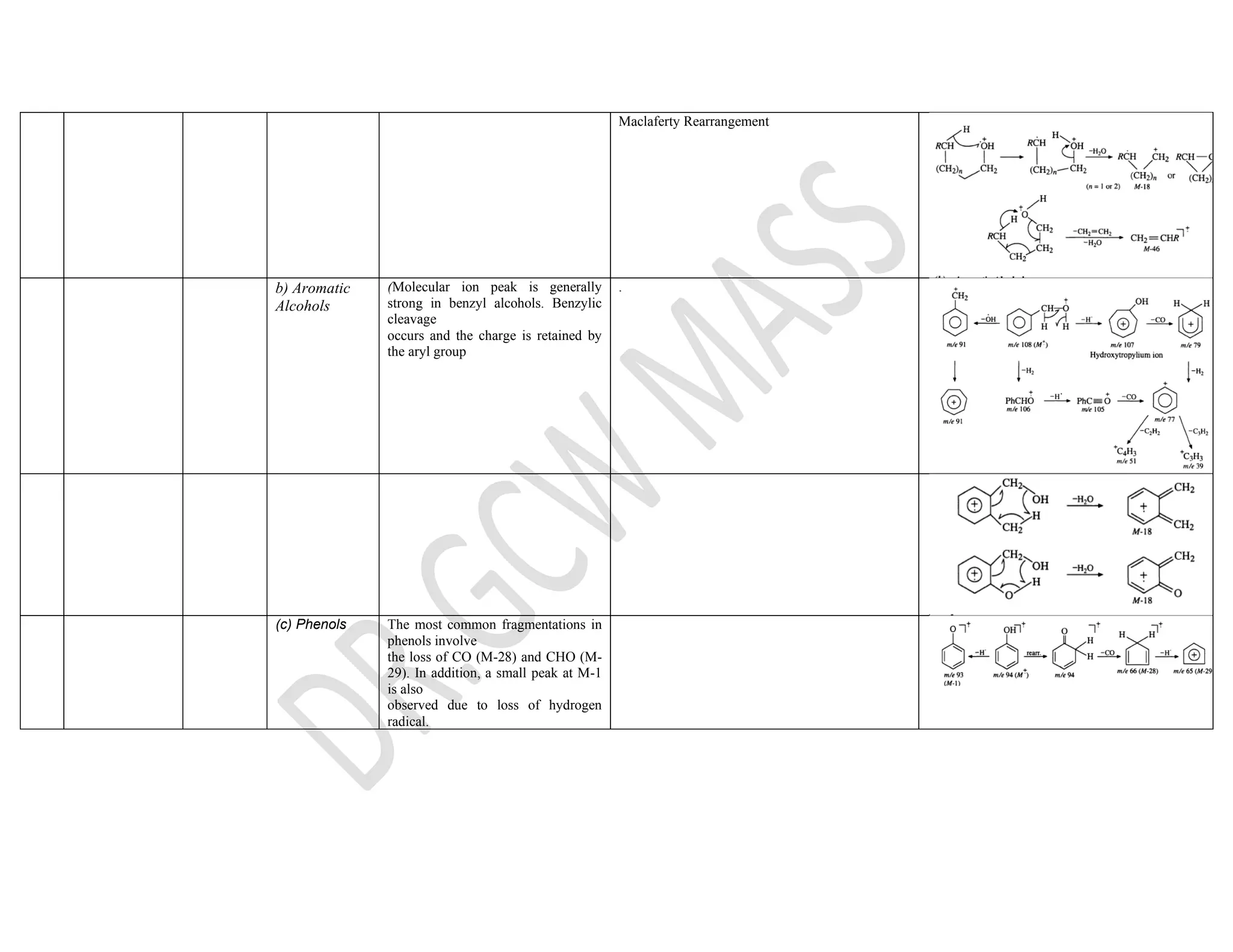 Maclaferty Rearrangement
b) Aromatic
Alcohols
(Molecular ion peak is generally
strong in benzyl alcohols. Benzylic
cleavage
occurs and the charge is retained by
the aryl group
.
(c) Phenols The most common fragmentations in
phenols involve
the loss of CO (M-28) and CHO (M-
29). In addition, a small peak at M-1
is also
observed due to loss of hydrogen
radical.
 