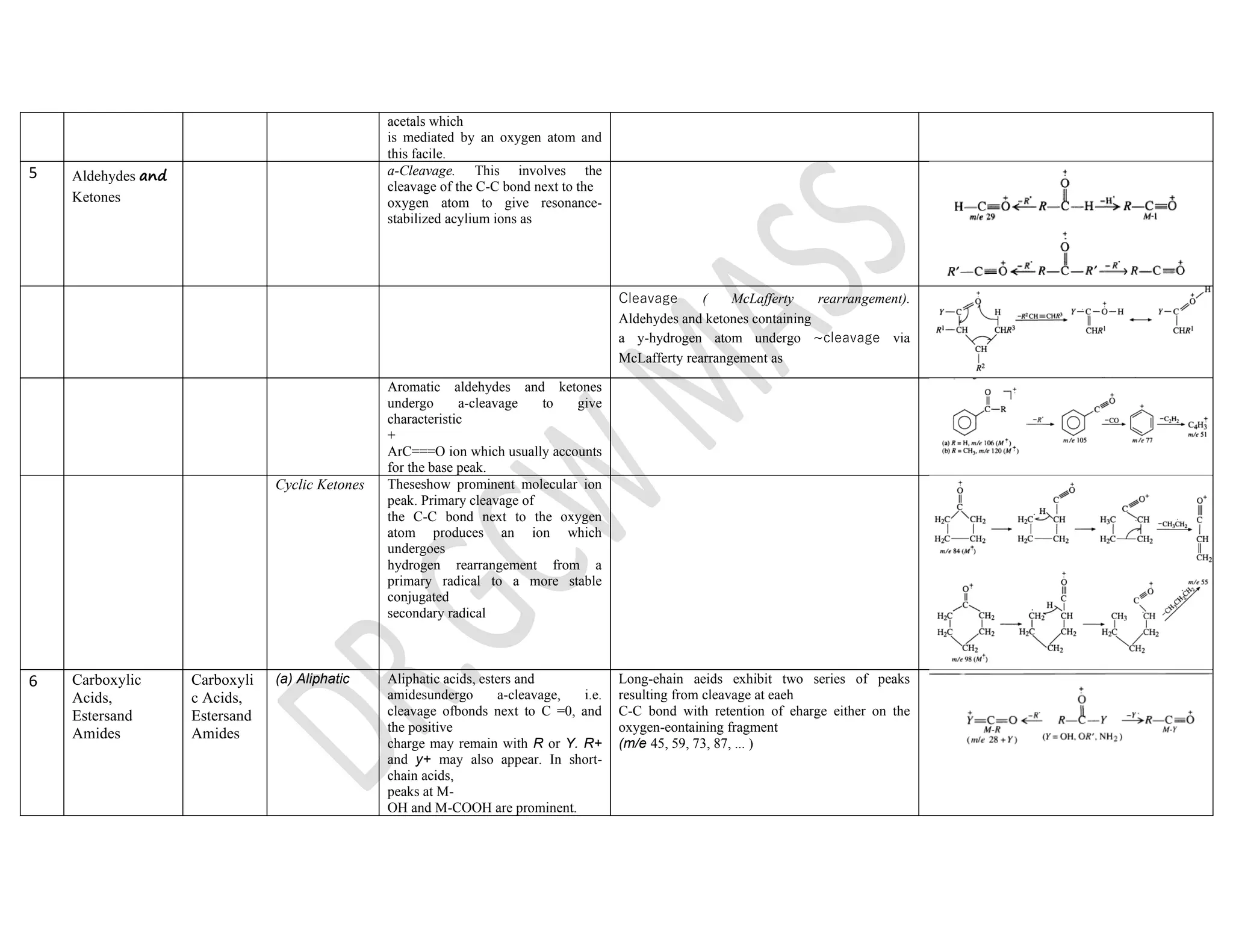acetals which
is mediated by an oxygen atom and
this facile.
5 Aldehydes and
Ketones
a-Cleavage. This involves the
cleavage of the C-C bond next to the
oxygen atom to give resonance-
stabilized acylium ions as
Cleavage ( McLafferty rearrangement).
Aldehydes and ketones containing
a y-hydrogen atom undergo ~cleavage via
McLafferty rearrangement as
Aromatic aldehydes and ketones
undergo a-cleavage to give
characteristic
+
ArC===O ion which usually accounts
for the base peak.
Cyclic Ketones Theseshow prominent molecular ion
peak. Primary cleavage of
the C-C bond next to the oxygen
atom produces an ion which
undergoes
hydrogen rearrangement from a
primary radical to a more stable
conjugated
secondary radical
6 Carboxylic
Acids,
Estersand
Amides
Carboxyli
c Acids,
Estersand
Amides
(a) Aliphatic Aliphatic acids, esters and
amidesundergo a-cleavage, i.e.
cleavage ofbonds next to C =0, and
the positive
charge may remain with R or Y. R+
and y+ may also appear. In short-
chain acids,
peaks at M-
OH and M-COOH are prominent.
Long-ehain aeids exhibit two series of peaks
resulting from cleavage at eaeh
C-C bond with retention of eharge either on the
oxygen-eontaining fragment
(m/e 45, 59, 73, 87, ... )
 