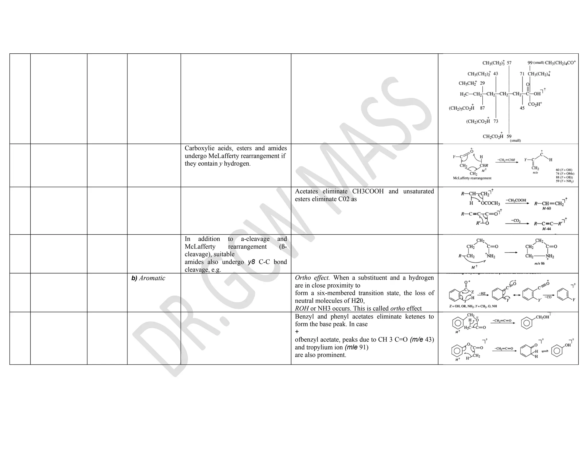 Carboxylie aeids, esters and amides
undergo MeLafferty rearrangement if
they eontain y hydrogen.
Acetates eliminate CH3COOH and unsaturated
esters eliminate C02 as
In addition to a-cleavage and
McLafferty rearrangement (ß-
cleavage), suitable
amides also undergo y8 C-C bond
cleavage, e.g.
b) Aromatic Ortho effect. When a substituent and a hydrogen
are in close proximity to
form a six-membered transition state, the loss of
neutral molecules of H20,
ROH or NH3 occurs. This is called ortho effect
Benzyl and phenyl acetates eliminate ketenes to
form the base peak. In case
+
ofbenzyl acetate, peaks due to CH 3 C=O (m/e 43)
and tropylium ion (mle 91)
are also prominent.
 