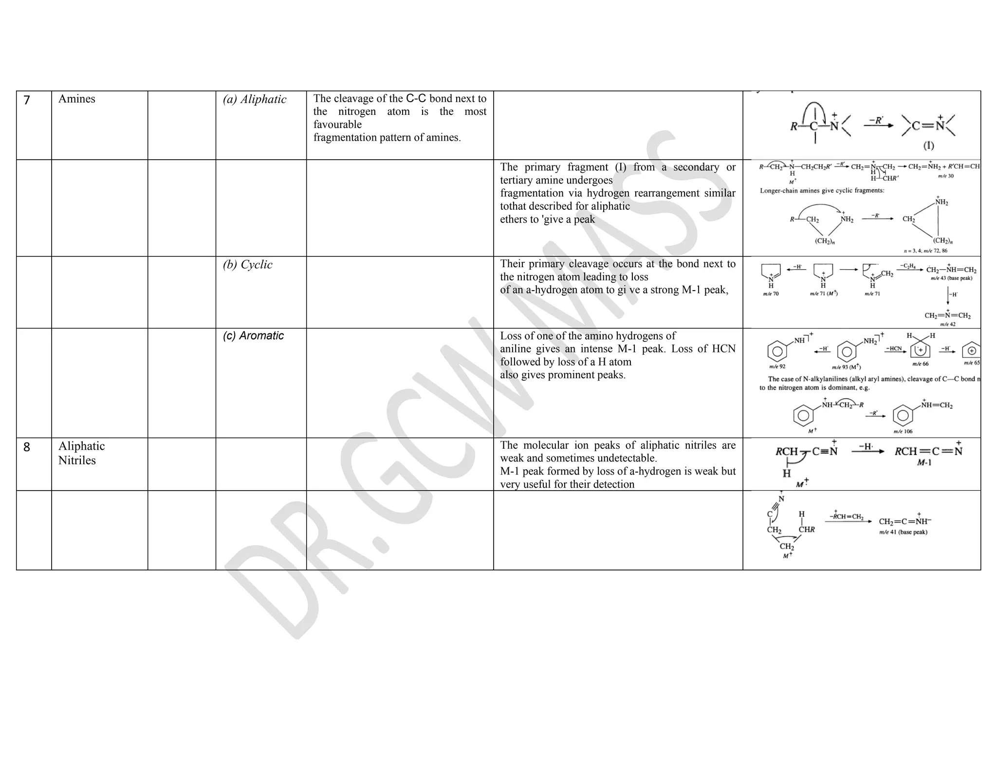 7 Amines (a) Aliphatic The cleavage of the C-C bond next to
the nitrogen atom is the most
favourable
fragmentation pattern of amines.
The primary fragment (I) from a secondary or
tertiary amine undergoes
fragmentation via hydrogen rearrangement similar
tothat described for aliphatic
ethers to 'give a peak
(b) Cyclic Their primary cleavage occurs at the bond next to
the nitrogen atom leading to loss
of an a-hydrogen atom to gi ve a strong M-1 peak,
(c) Aromatic Loss of one of the amino hydrogens of
aniline gives an intense M-1 peak. Loss of HCN
followed by loss of a H atom
also gives prominent peaks.
8 Aliphatic
Nitriles
The molecular ion peaks of aliphatic nitriles are
weak and sometimes undetectable.
M-1 peak formed by loss of a-hydrogen is weak but
very useful for their detection
 