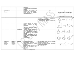 acetals which
is mediated by an oxygen atom and
this facile.
5 Aldehydes and
Ketones
a-Cleavage. This involves the
cleavage of the C-C bond next to the
oxygen atom to give resonance-
stabilized acylium ions as
Cleavage ( McLafferty rearrangement).
Aldehydes and ketones containing
a y-hydrogen atom undergo ~cleavage via
McLafferty rearrangement as
Aromatic aldehydes and ketones
undergo a-cleavage to give
characteristic
+
ArC===O ion which usually accounts
for the base peak.
Cyclic Ketones Theseshow prominent molecular ion
peak. Primary cleavage of
the C-C bond next to the oxygen
atom produces an ion which
undergoes
hydrogen rearrangement from a
primary radical to a more stable
conjugated
secondary radical
6 Carboxylic
Acids,
Estersand
Amides
Carboxyli
c Acids,
Estersand
Amides
(a) Aliphatic Aliphatic acids, esters and
amidesundergo a-cleavage, i.e.
cleavage ofbonds next to C =0, and
the positive
charge may remain with R or Y. R+
and y+ may also appear. In short-
chain acids,
peaks at M-
OH and M-COOH are prominent.
Long-ehain aeids exhibit two series of peaks
resulting from cleavage at eaeh
C-C bond with retention of eharge either on the
oxygen-eontaining fragment
(m/e 45, 59, 73, 87, ... )
 