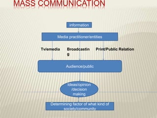MASS COMMUNICATION
Media practitioner/entities
Tv/emedia Broadcastin
g
Print/Public Relation
Audience/public
Ideas/opinion
/decision
making
information
Determining factor of what kind of
society/community
CHELDY S. ELUMBA-
 