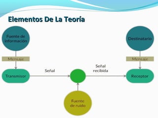 Elementos De La Teoría

 