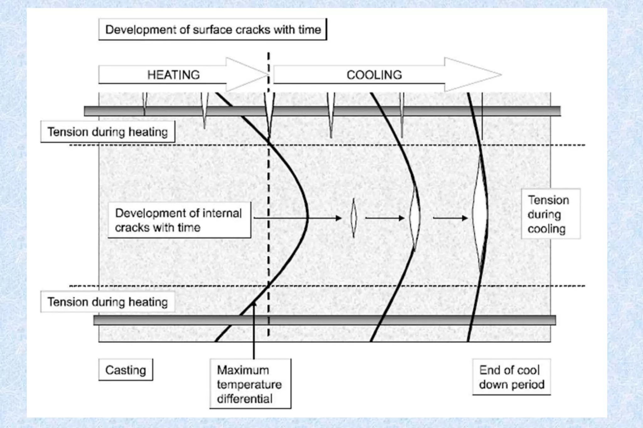 Heat of Hydration in Mass Concrete | PPSX