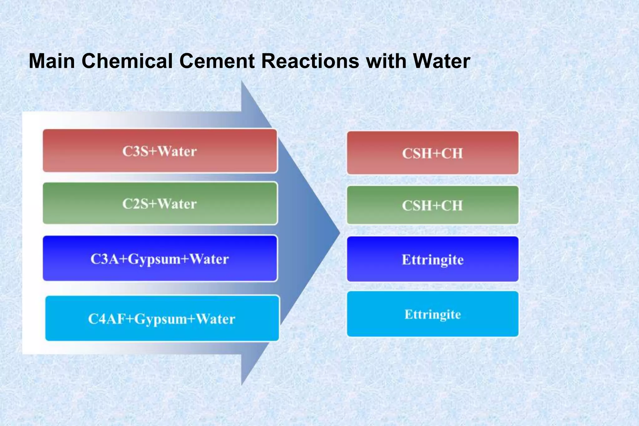 Heat of Hydration in Mass Concrete | PPSX