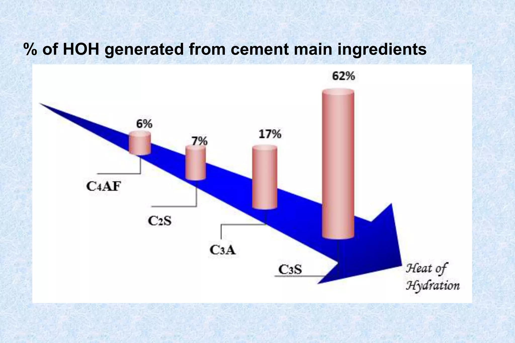 Heat of Hydration in Mass Concrete | PPSX