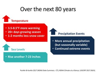 Over the next 80 years
Temperature
• 3.5-8.5°F more warming
• 20+ days growing season
• 1-2 months less snow cover
Runkle & Kunkle 2017 (NOAA State Summary - CT); NOAA Climate at a Glance; USGCRP 2017 (NCA)
Sea Levels
• Rise another 7-23 inches
Precipitation Events
• More annual precipitation
(but seasonally variable)
• Continued extreme events
 