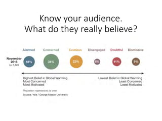 Know your audience.
What do they really believe?
 