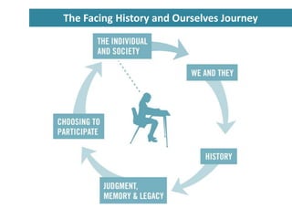 The Facing History and Ourselves Journey 
 