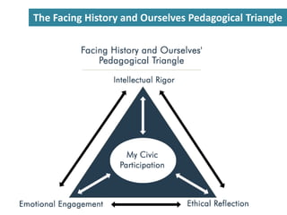 The Facing History and Ourselves Pedagogical Triangle 
 