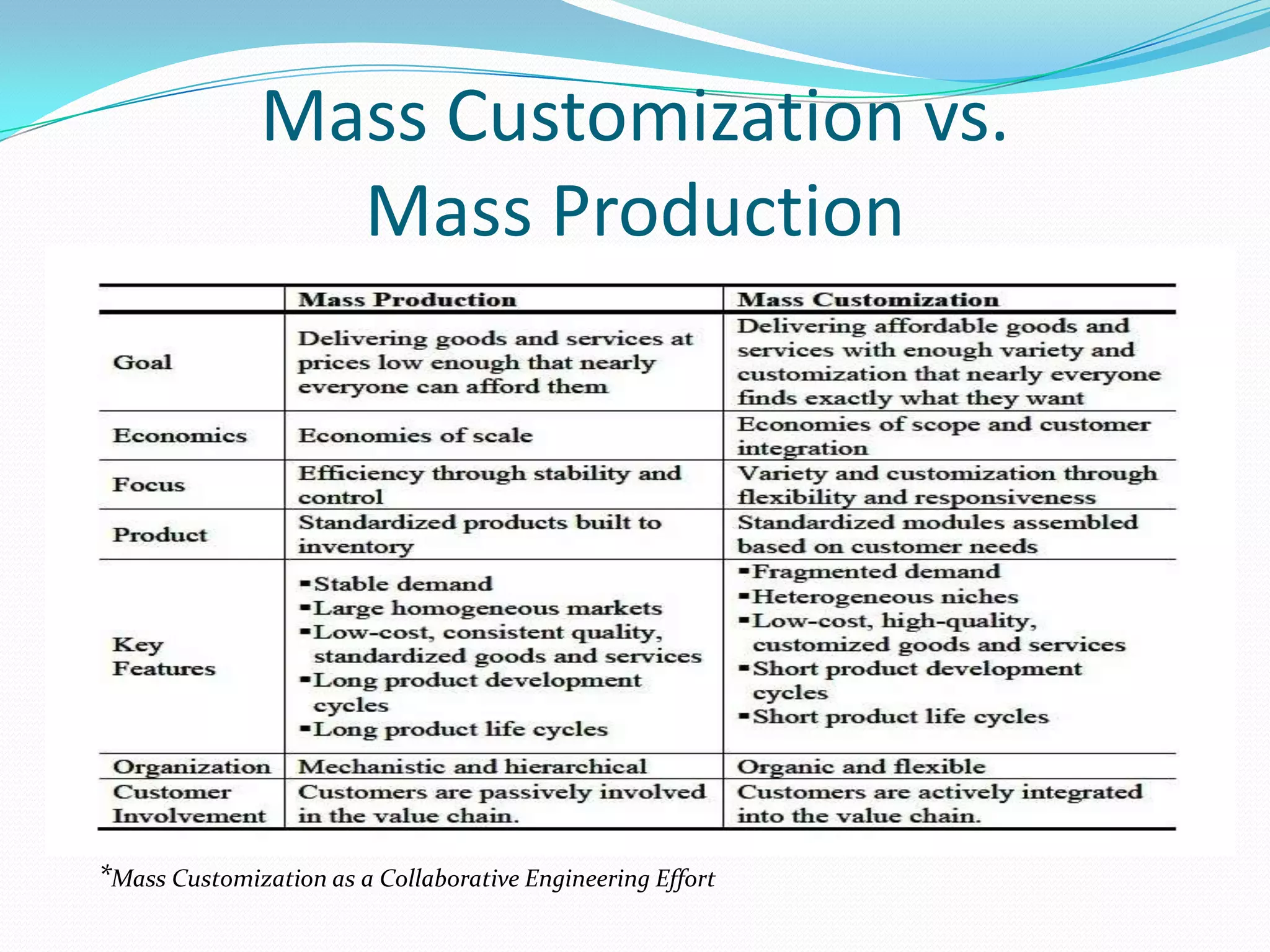 Mass Customization vs.
Mass Production
*Mass Customization as a Collaborative Engineering Effort
 