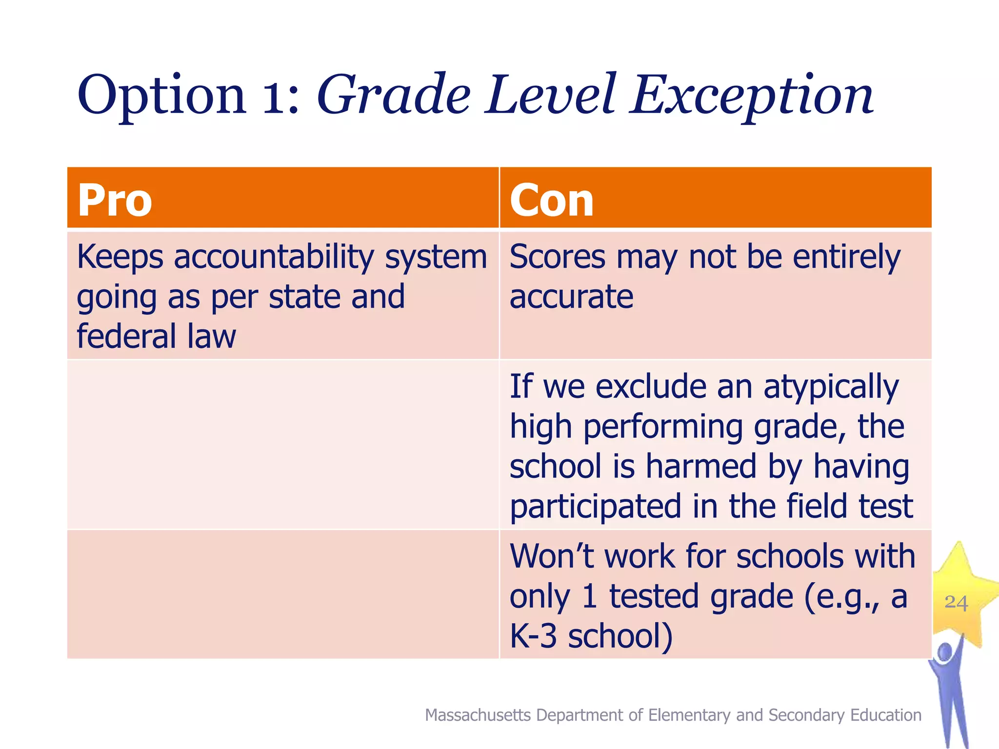 Option 1: Grade Level Exception
Pro

Con

Keeps accountability system Scores may not be entirely
going as per state and
accurate
federal law
If we exclude an atypically
high performing grade, the
school is harmed by having
participated in the field test
Won’t work for schools with
only 1 tested grade (e.g., a
K-3 school)
Massachusetts Department of Elementary and Secondary Education

24

 
