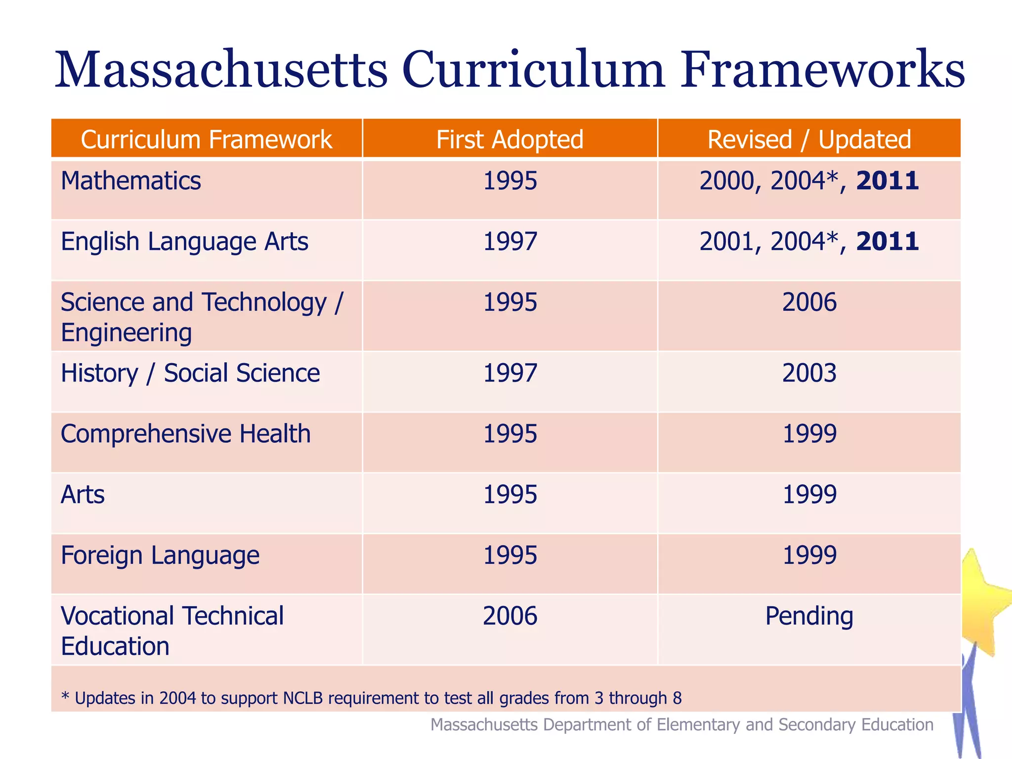 Massachusetts Curriculum Frameworks
Curriculum Framework

First Adopted

Revised / Updated

Mathematics

1995

2000, 2004*, 2011

English Language Arts

1997

2001, 2004*, 2011

Science and Technology /
Engineering

1995

2006

History / Social Science

1997

2003

Comprehensive Health

1995

1999

Arts

1995

1999

Foreign Language

1995

1999

Vocational Technical
Education

2006

Pending

* Updates in 2004 to support NCLB requirement to test all grades from 3 through 8
Massachusetts Department of Elementary and Secondary Education

 