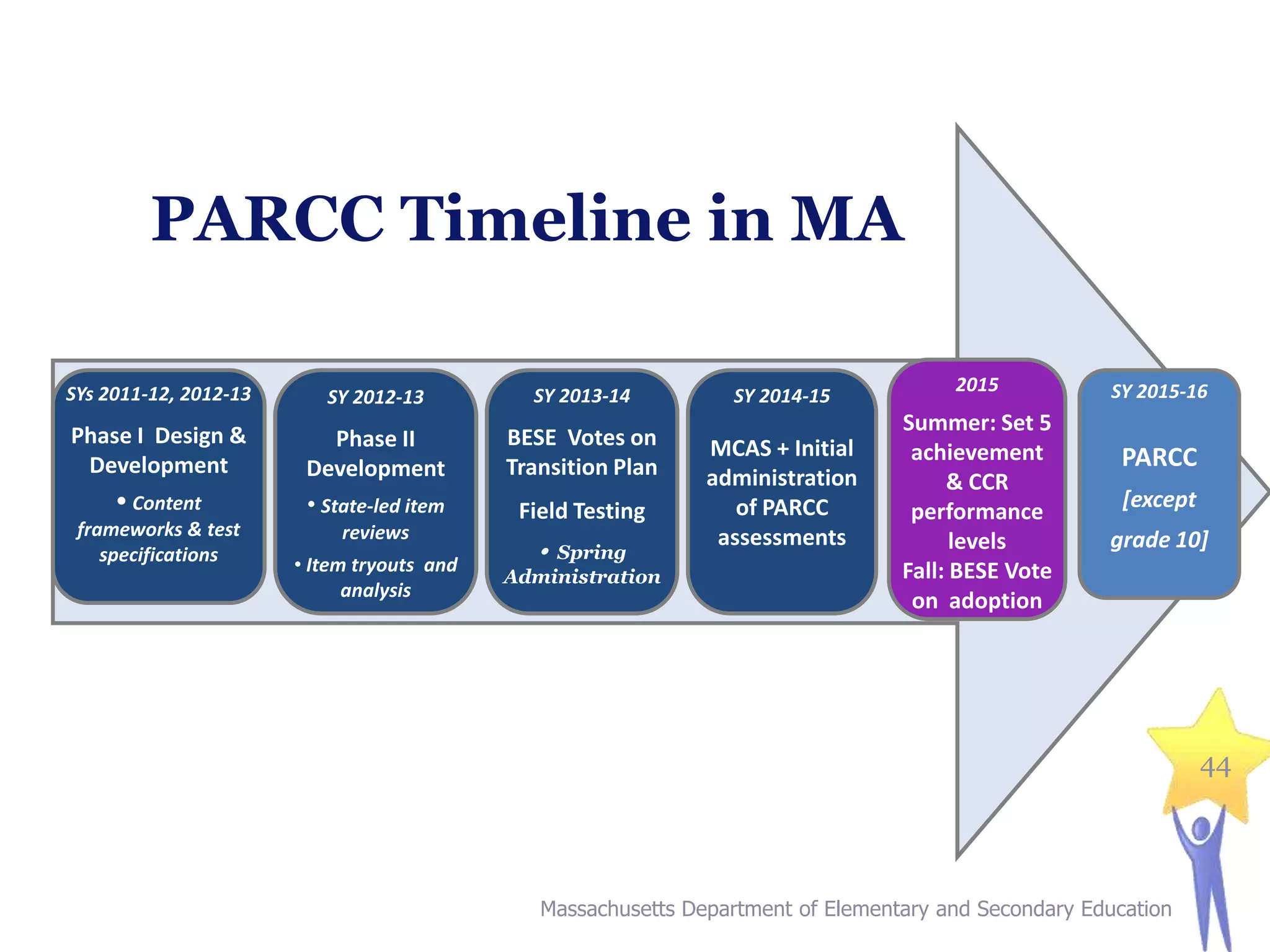 PARCC Timeline in MA
SYs 2011-12, 2012-13

SY 2012-13

SY 2013-14

Phase I Design &
Development
 Content

Phase II
Development
• State-led item

BESE Votes on
Transition Plan

frameworks & test
specifications

reviews
• Item tryouts and
analysis

Field Testing
 Spring
Administration

SY 2014-15

MCAS + Initial
administration
of PARCC
assessments

2015

Summer: Set 5
achievement
& CCR
performance
levels
Fall: BESE Vote
on adoption

SY 2015-16

PARCC
[except
grade 10]

44

Massachusetts Department of Elementary and Secondary Education

 