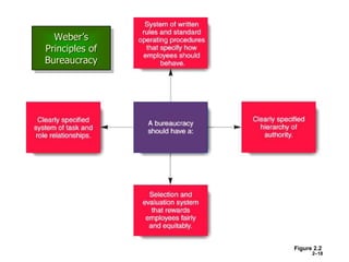 2–18
Weber’s
Principles of
Bureaucracy
Figure 2.2
 