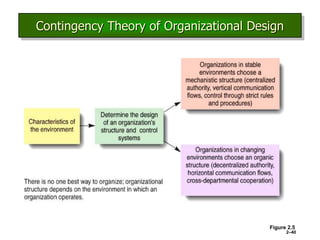 2–40
Contingency Theory of Organizational Design
Figure 2.5
 