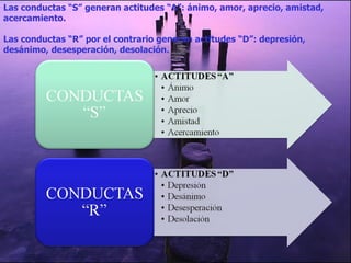 Las conductas “S” generan actitudes “A”: ánimo, amor, aprecio, amistad, acercamiento. Las conductas “R” por el contrario generan actitudes “D”: depresión, desánimo, desesperación, desolación.  
