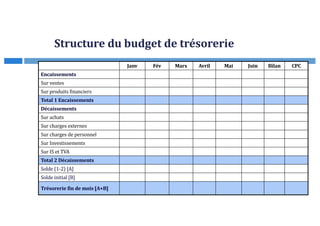Structure du budget de trésorerie
Janv Fév Mars Avril Mai Juin Bilan CPC
Encaissements
Sur ventes
Sur produits financiers
...