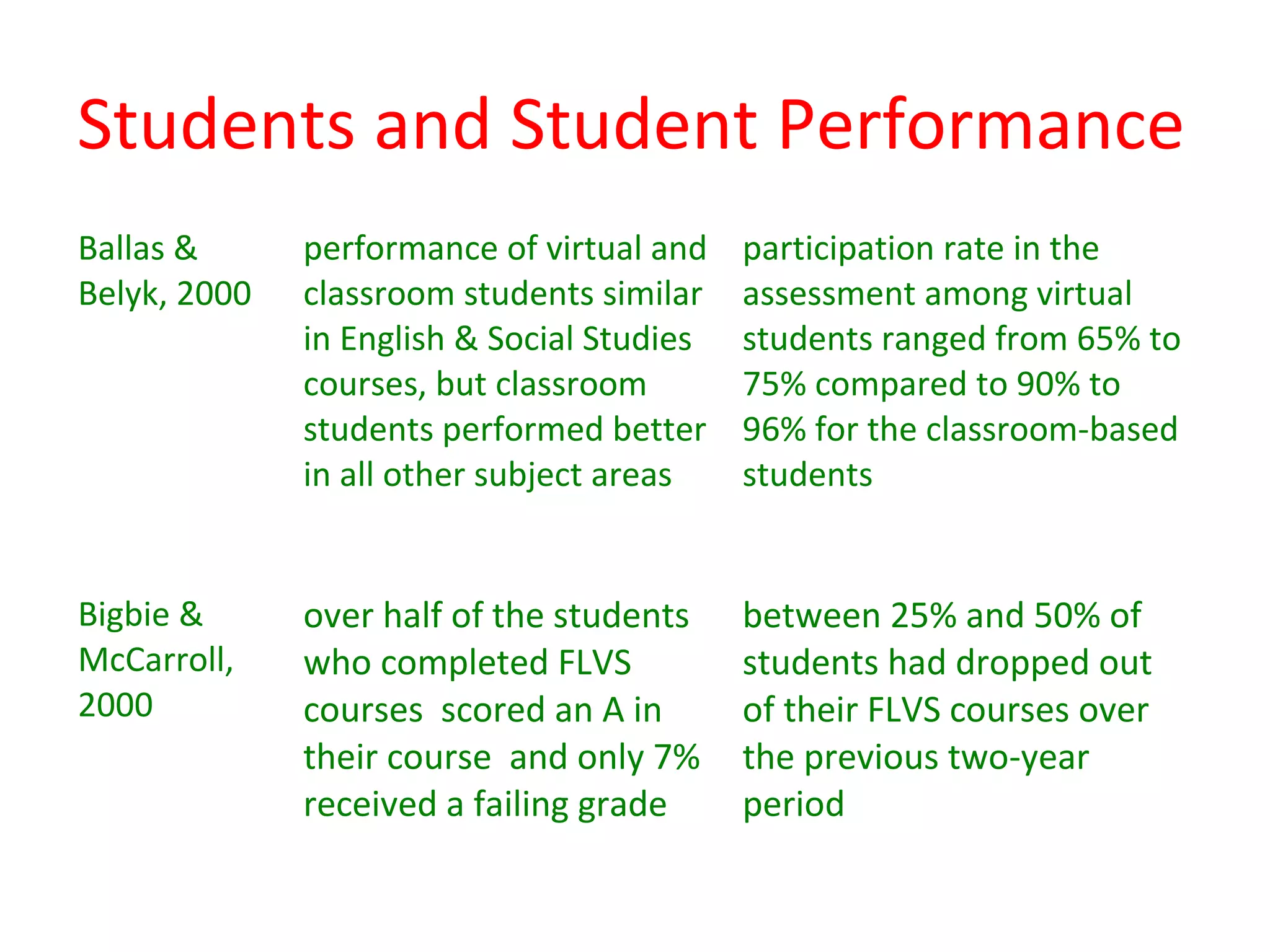 Students and Student Performance
Ballas &      performance of virtual and    participation rate in the
Belyk, 2000   classroom students similar    assessment among virtual
              in English & Social Studies   students ranged from 65% to
              courses, but classroom        75% compared to 90% to
              students performed better     96% for the classroom-based
              in all other subject areas    students


Bigbie &      over half of the students     between 25% and 50% of
McCarroll,    who completed FLVS            students had dropped out
2000          courses scored an A in        of their FLVS courses over
              their course and only 7%      the previous two-year
              received a failing grade      period
 
