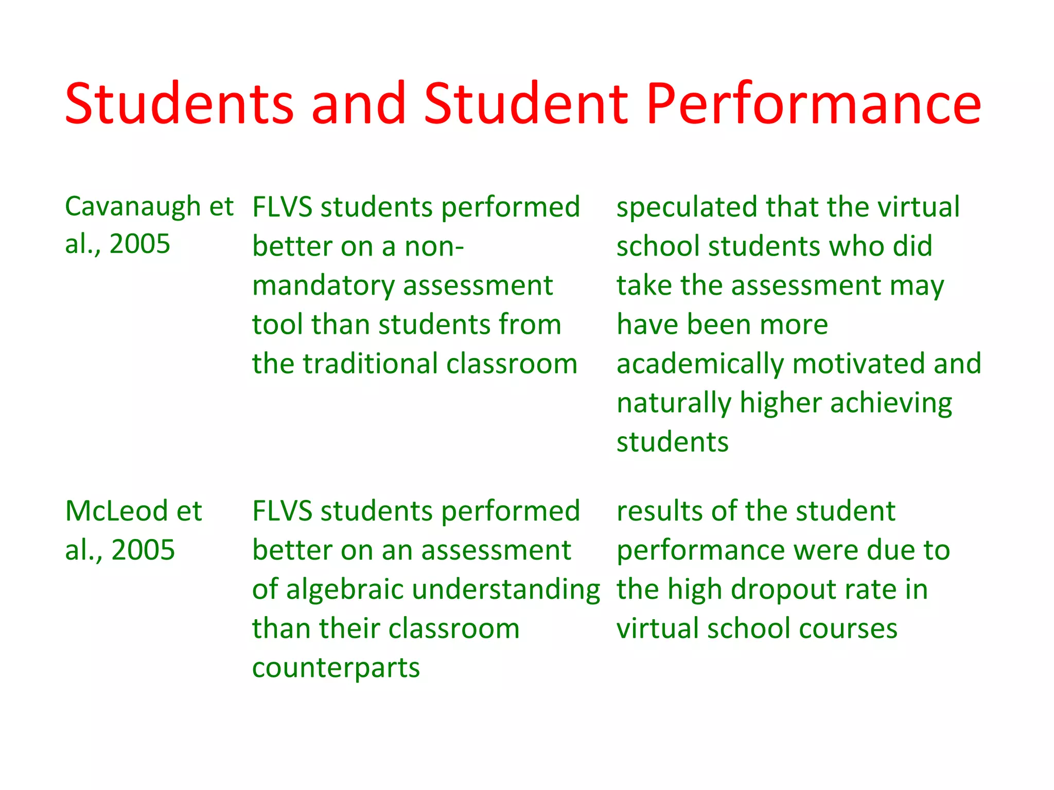 Students and Student Performance
Cavanaugh et FLVS students performed      speculated that the virtual
al., 2005    better on a non-             school students who did
             mandatory assessment         take the assessment may
             tool than students from      have been more
             the traditional classroom    academically motivated and
                                          naturally higher achieving
                                          students

McLeod et    FLVS students performed      results of the student
al., 2005    better on an assessment      performance were due to
             of algebraic understanding   the high dropout rate in
             than their classroom         virtual school courses
             counterparts
 
