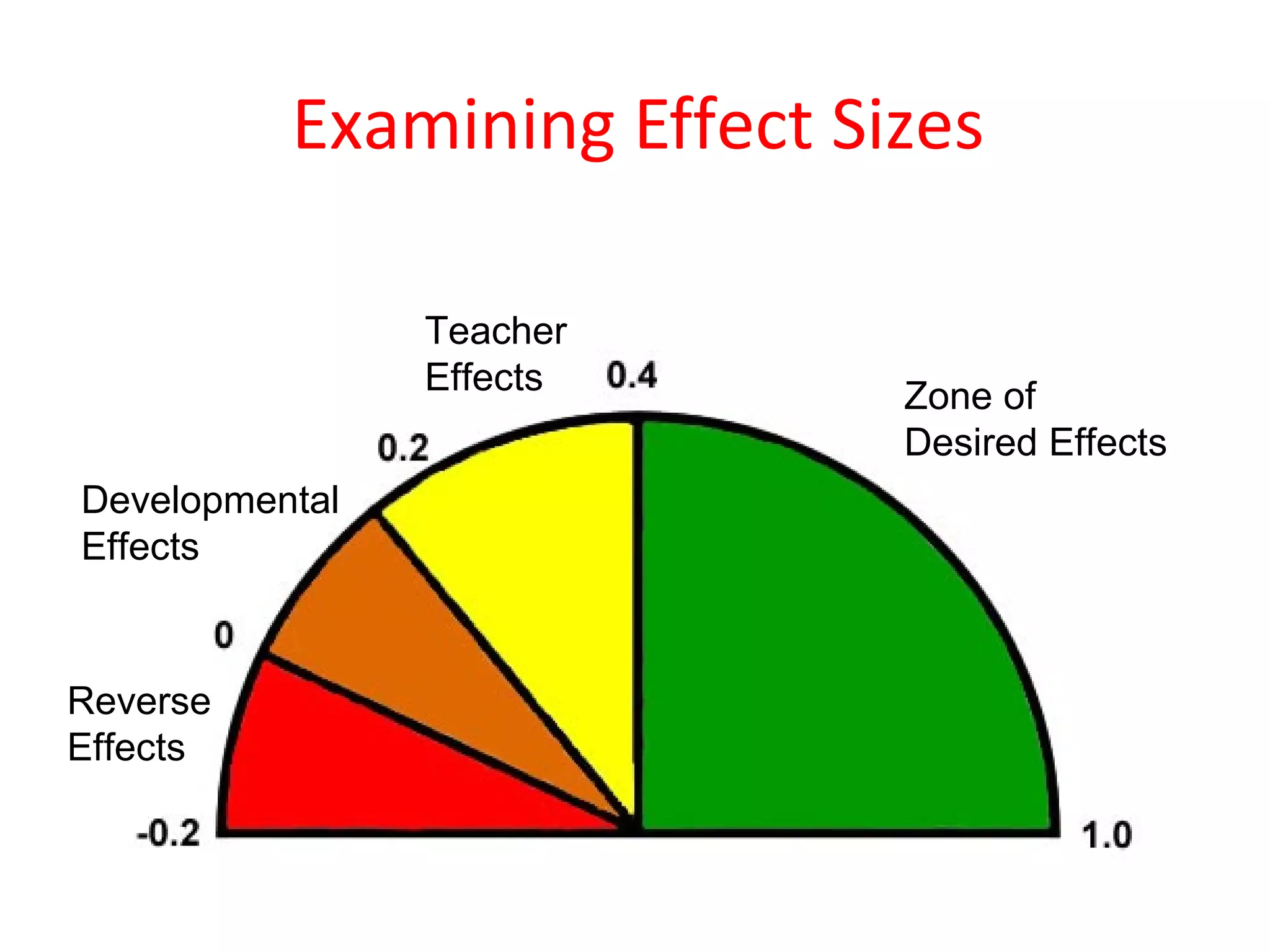 Examining Effect Sizes

                Teacher
                Effects      Zone of
                             Desired Effects
Developmental
Effects


Reverse
Effects
 