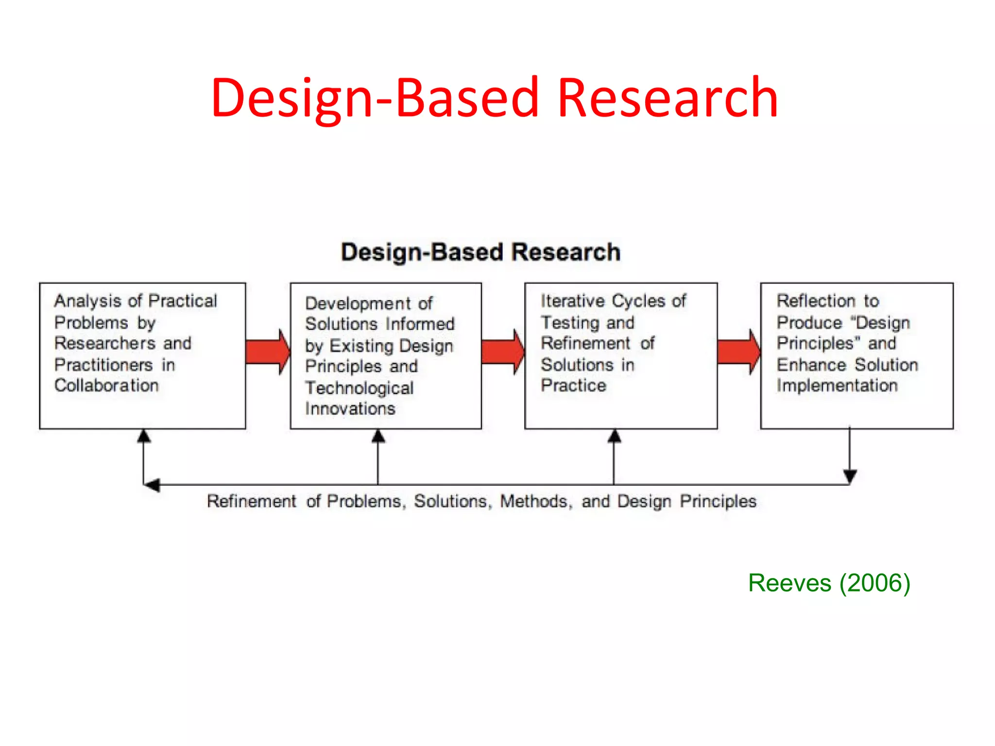 Design-Based Research




                   Reeves (2006)
 