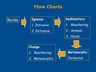 Flow Charts
Rocks Igneous
1. Intrusive
2. Extrusive
Sedimentary
1. Weathering
2. Animals
3. Plants
Metamorphic
Formation
Change
1. Weathering
2. Metamorphic
 