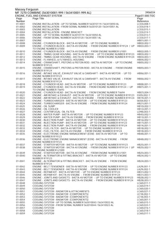 Massey Ferguson
MF 7270 COMBINE (563010001-999 / 563410001-999 AL) 3906034
ENGINE, FUEL AND EXHAUST SYSTEM Page01-000-TOC
Page
Number
Page Title Page
Reference
01-0001 ENGINE INSTALLATION - UP TO SERIAL NUMBER 563010119 / 563410050 AL LC03L008-1
01-0002 ENGINE INSTALLATION - FROM SERIAL NUMBER 563010120 / 563410051 AL LC03L018-1
01-0003 ENGINE INSTALLATION LC03L015-1
01-0004 ENGINE INSTALLATION - ENGINE BRACKET LC03L014-1
01-0005 ENGINE - UP TO SERIAL NUMBER 563010119 / 563410050 AL LC03L013-1
01-0006 ENGINE - FROM SERIAL NUMBER 563010120 / 563410051 AL LC03L017-1
01-0007 ENGINE HB01L001-1
01-0008 ENGINE - CYLINDER-BLOCK - 84ETA-4V MOTOR - UP TO ENGINE NUMBER ... HB02L002-1
01-0009 ENGINE - CYLINDER-BLOCK - 84CTA-4V ENGINE - FROM ENGINE NUMBER R19124 / UP
TO ENGINE NUMBER U1000
HB02L003-1
01-0010 ENGINE - CYLINDER-BLOCK - 84CTA-4V ENGINE - FROM ENGINE NUMBER U1001 HB02L005-1
01-0011 ENGINE - TIMING GEAR HOUSING - 84ETA-4V MOTOR - UP TO ENGINE NUMBER R19123 HB03L002-1
01-0012 ENGINE - TIMING GEAR HOUSING - 84CTA-4V ENGINE - FROM ENGINE NUMBER R19124 HB03L003-1
01-0013 ENGINE - FLYWHEEL & FLYWHEEL HOUSING HB04L002-1
01-0014 ENGINE - CRANKSHAFT, PISTONS & PISTON ROD - 84ETA-4V MOTOR - UP TO ENGINE
NUMBER R19123
HB05L002-1
01-0015 ENGINE - CRANKSHAFT, PISTONS & PISTON ROD - 84CTA-4V ENGINE - FROM ENGINE
NUMBER R19124
HB05L003-1
01-0016 ENGINE - INTAKE VALVE, EXHAUST VALVE & CAMSHAFT - 84ETA-4V MOTOR - UP TO
ENGINE NUMBER R19123
HB06L001-1
01-0017 ENGINE - INTAKE VALVE, EXHAUST VALVE & CAMSHAFT - 84CTA-4V ENGINE - FROM
ENGINE NUMBER R19124
HB06L002-1
01-0018 ENGINE - CYLINDER HEAD - 84ETA-4V MOTOR - UP TO ENGINE NUMBER R19123 HB08L001-1
01-0019 ENGINE - CYLINDER HEAD - 84CTA-4V ENGINE - FROM ENGINE NUMBER R19124 / UP
TO ENGINE NUMBER T6693
HB07L001-1
01-0020 ENGINE - CYLINDER HEAD - 84CTA-4V ENGINE - FROM ENGINE NUMBER T6694 HB07L004-1
01-0021 ENGINE - AIR INTAKE & EXHAUST - 84ETA-4V MOTOR - UP TO ENGINE NUMBER R19123 0305L002-1
01-0022 ENGINE - AIR INTAKE & EXHAUST - 84CTA-4V ENGINE - FROM ENGINE NUMBER R19124 HB19L001-1
01-0023 ENGINE - TURBOCHARGER - 84ETA-4V MOTOR - UP TO ENGINE NUMBER R19123 0650L002-1
01-0024 ENGINE - TURBOCHARGER - 84CTA-4V ENGINE - FROM ENGINE NUMBER R19124 HB21L001-1
01-0025 ENGINE - OIL SUMP HB10L002-1
01-0026 ENGINE - OIL COOLER HB12L001-1
01-0027 ENGINE - CENTRIFUGAL OIL FILTER LD98L003-1
01-0028 ENGINE - WATER PUMP - 84ETA-4V MOTOR - UP TO ENGINE NUMBER R19123 HB45L002-1
01-0029 ENGINE - WATER PUMP - 84CTA-4V ENGINE - FROM ENGINE NUMBER R19124 HB13L001-1
01-0030 ENGINE - INJECTION PUMP - 84ETA-4V MOTOR - UP TO ENGINE NUMBER R19123 HB16L002-1
01-0031 ENGINE - INJECTION PUMP - 84ETA-4V MOTOR - UP TO ENGINE NUMBER R19123 HB17L001-1
01-0032 ENGINE - INJECTION PUMP - 84CTA-4V ENGINE - FROM ENGINE NUMBER R19124 HB14L001-1
01-0033 ENGINE - FUEL FILTER - 84ETA-4V MOTOR - UP TO ENGINE NUMBER R19123 HB18L002-1
01-0034 ENGINE - FUEL FILTER - 84CTA-4V ENGINE - FROM ENGINE NUMBER R19124 HB18L003-1
01-0035 ENGINE - ELECTRONIC ENGINE MANAGEMENT (EEM) - 84ETA-4V MOTOR - UP TO
ENGINE NUMBER R19123
HB48L001-1
01-0036 ENGINE - ELECTRONIC ENGINE MANAGEMENT (EEM) - 84CTA-4V ENGINE - FROM
ENGINE NUMBER R19124
HB48L002-1
01-0037 ENGINE - STARTER MOTOR - 84ETA-4V MOTOR - UP TO ENGINE NUMBER R19123 HB25L001-1
01-0038 ENGINE - STARTER MOTOR - 84CTA-4V ENGINE - FROM ENGINE NUMBER R19124 / UP
TO ENGINE NUMBER U1000
HB25L002-1
01-0039 ENGINE - STARTER MOTOR - 84CTA-4V ENGINE - FROM ENGINE NUMBER U1001 HB25L003-1
01-0040 ENGINE - ALTERNATOR & FITTING BRACKET - 84ETA-4V MOTOR - UP TO ENGINE
NUMBER R19123
HB24L002-1
01-0041 ENGINE - ALTERNATOR & FITTING BRACKET - 84CTA-4V ENGINE - FROM ENGINE
NUMBER R19124
HB24L003-1
01-0042 ENGINE - BELT TENSIONER - 84ETA-4V MOTOR - UP TO ENGINE NUMBER R19123 LA29L001-1
01-0043 ENGINE - BELT TENSIONER - 84CTA-4V ENGINE - FROM ENGINE NUMBER R19124 LA29L002-1
01-0044 ENGINE - REPAIR KIT - 84ETA-4V MOTOR - UP TO ENGINE NUMBER R19123 HB31L002-1
01-0045 ENGINE - REPAIR KIT - 84CTA-4V ENGINE - FROM ENGINE NUMBER R19124 HB31L003-1
01-0046 ENGINE - JOINTS AND GASKETS - 84ETA-4V MOTOR - UP TO ENGINE NUMBER R19123 HB28L002-1
01-0047 ENGINE - JOINTS AND GASKETS - 84CTA-4V ENGINE - FROM ENGINE NUMBER R19124 HB28L003-1
01-0048 COOLING SYSTEM LC60L011-1
01-0049 COOLING SYSTEM LC60L019-1
01-0050 COOLING SYSTEM LC60L020-1
01-0051 COOLING SYSTEM - RADIATOR & ATTACHMENTS LC60L021-1
01-0052 COOLING SYSTEM - RADIATOR (COMPONENTS) LE18L002-1
01-0053 COOLING SYSTEM - RADIATOR (COMPONENTS) LE18L003-1
01-0054 COOLING SYSTEM - RADIATOR (COMPONENTS) LC60L001-1
01-0055 COOLING SYSTEM - UP TO SERIAL NUMBER 563010043 / 563410022 AL LC60L015-1
01-0056 COOLING SYSTEM - FROM SERIAL NUMBER 563010044 / 563410023 AL LC60L023-1
01-0057 COOLING SYSTEM LC60L016-1
01-0058 COOLING SYSTEM LC60L018-1
01-0059 COOLING SYSTEM LC60L017-1
 