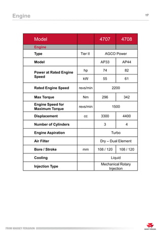 Engine 17
Model 4707 4708
Engine
Type Tier II AGCO Power
Model AP33 AP44
Power at Rated Engine
Speed
hp 74 82
kW 55 61
Rated Engine Speed revs/min 2200
Max Torque Nm 296 342
Engine Speed for
Maximum Torque
revs/min 1500
Displacement cc 3300 4400
Number of Cylinders 3 4
Engine Aspiration Turbo
Air Filter Dry – Dual Element
Bore / Stroke mm 108 / 120 108 / 120
Cooling Liquid
Injection Type
Mechanical Rotary
Injection
 
