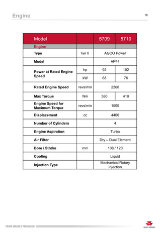 Engine 18
Model 5709 5710
Engine
Type Tier II AGCO Power
Model AP44
Power at Rated Engine
Speed
hp 92 102
kW 68 76
Rated Engine Speed revs/min 2200
Max Torque Nm 380 410
Engine Speed for
Maximum Torque
revs/min 1500
Displacement cc 4400
Number of Cylinders 4
Engine Aspiration Turbo
Air Filter Dry – Dual Element
Bore / Stroke mm 108 / 120
Cooling Liquid
Injection Type
Mechanical Rotary
Injection
 