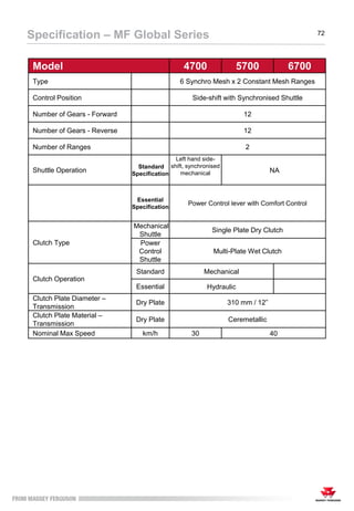 72
Specification – MF Global Series
Model 4700 5700 6700
Type 6 Synchro Mesh x 2 Constant Mesh Ranges
Control Position Side-shift with Synchronised Shuttle
Number of Gears - Forward 12
Number of Gears - Reverse 12
Number of Ranges 2
Shuttle Operation
Standard
Specification
Left hand side-
shift, synchronised
mechanical NA
Essential
Specification
Power Control lever with Comfort Control
Clutch Type
Mechanical
Shuttle
Single Plate Dry Clutch
Power
Control
Shuttle
Multi-Plate Wet Clutch
Clutch Operation
Standard Mechanical
Essential Hydraulic
Clutch Plate Diameter –
Transmission
Dry Plate 310 mm / 12”
Clutch Plate Material –
Transmission
Dry Plate Ceremetallic
Nominal Max Speed km/h 30 40
 