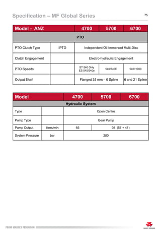 75
Specification – MF Global Series
Model - ANZ 4700 5700 6700
PTO
PTO Clutch Type IPTO Independent Oil Immersed Multi-Disc
Clutch Engagement Electro-hydraulic Engagement
PTO Speeds
ST 540 Only
ES 540/540e
540/540E 540//1000
Output Shaft Flanged 35 mm – 6 Spline 6 and 21 Spline
Model 4700 5700 6700
Hydraulic System
Type Open Centre
Pump Type Gear Pump
Pump Output litres/min 65 98 (57 + 41)
System Pressure bar 200
 