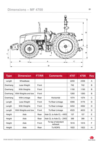 81
Dimensions – MF 4700
Type Dimension FT/RR Comments 4707 4708 Key
Length Wheelbase 2250 2358 A
Overhang Less Weight Front 742 742 B
Overhang With Weights Front 1190 1190 B
Overhang With Weights and tow Front 1260 1260 B
Overhang With Linkage Rear Horizontal 1074 1074 C
Length Less Weight Front To Rear Linkage 4066 4175 D
Length With Weights Front To Rear Linkage 4454 4562 D
Length With Weights and tow Front To Rear Linkage 4525 4633 D
Height Axle Rear Axle CL to Axle CL - 4WD 157 157 E
Height Axle Rear Axle CL to Axle CL - 2WD 388 388 E
Height Axle Front
To top of standard
exhaust
1616 1616 F
Height Axle Rear To ROPS 1822 1822 H
 