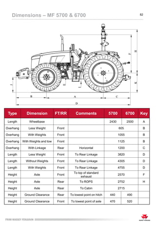 82
Dimensions – MF 5700 & 6700
Type Dimension FT/RR Comments 5700 6700 Key
Length Wheelbase 2430 2500 A
Overhang Less Weight Front 605 B
Overhang With Weights Front 1055 B
Overhang With Weights and tow Front 1125 B
Overhang With Linkage Rear Horizontal 1200 C
Length Less Weight Front To Rear Linkage 3820 D
Length Without Weights Front To Rear Linkage 4305 D
Length With Weights Front To Rear Linkage 4755 D
Height Axle Front
To top of standard
exhaust
2570 F
Height Axle Rear To ROPS 2752 H
Height Axle Rear To Cabin 2715
Height Ground Clearance Rear To lowest point on hitch 440 490
Height Ground Clearance Front To lowest point of axle 470 520
 