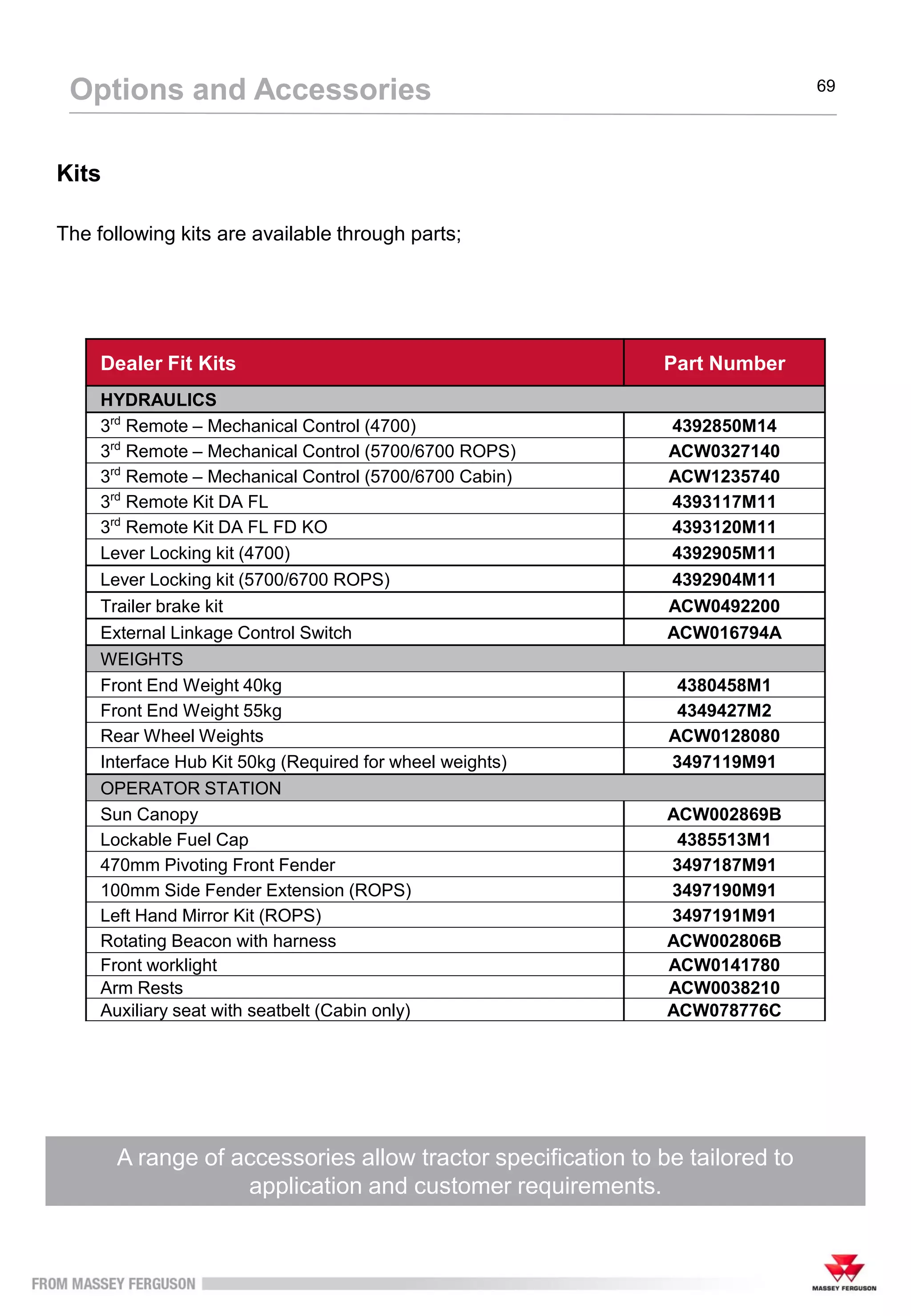 Kits
The following kits are available through parts;
A range of accessories allow tractor specification to be tailored to
application and customer requirements.
Options and Accessories 69
Dealer Fit Kits Part Number
HYDRAULICS
3rd
Remote – Mechanical Control (4700) 4392850M14
3rd
Remote – Mechanical Control (5700/6700 ROPS) ACW0327140
3rd
Remote – Mechanical Control (5700/6700 Cabin) ACW1235740
3rd
Remote Kit DA FL 4393117M11
3rd
Remote Kit DA FL FD KO 4393120M11
Lever Locking kit (4700) 4392905M11
Lever Locking kit (5700/6700 ROPS) 4392904M11
Trailer brake kit ACW0492200
External Linkage Control Switch ACW016794A
WEIGHTS
Front End Weight 40kg 4380458M1
Front End Weight 55kg 4349427M2
Rear Wheel Weights ACW0128080
Interface Hub Kit 50kg (Required for wheel weights) 3497119M91
OPERATOR STATION
Sun Canopy ACW002869B
Lockable Fuel Cap 4385513M1
470mm Pivoting Front Fender 3497187M91
100mm Side Fender Extension (ROPS) 3497190M91
Left Hand Mirror Kit (ROPS) 3497191M91
Rotating Beacon with harness ACW002806B
Front worklight ACW0141780
Arm Rests ACW0038210
Auxiliary seat with seatbelt (Cabin only) ACW078776C
 