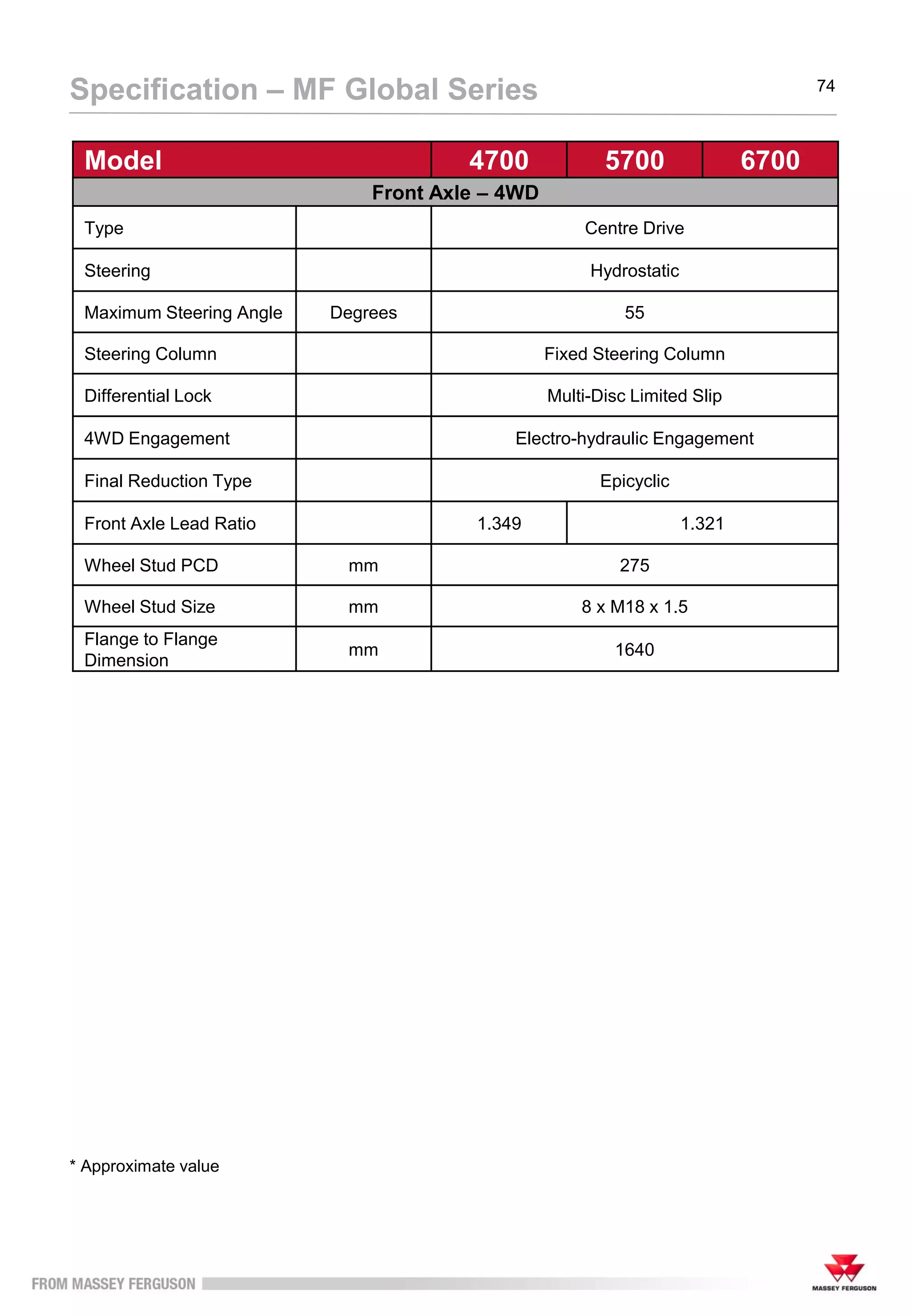 74
Specification – MF Global Series
* Approximate value
Model 4700 5700 6700
Front Axle – 4WD
Type Centre Drive
Steering Hydrostatic
Maximum Steering Angle Degrees 55
Steering Column Fixed Steering Column
Differential Lock Multi-Disc Limited Slip
4WD Engagement Electro-hydraulic Engagement
Final Reduction Type Epicyclic
Front Axle Lead Ratio 1.349 1.321
Wheel Stud PCD mm 275
Wheel Stud Size mm 8 x M18 x 1.5
Flange to Flange
Dimension
mm 1640
 