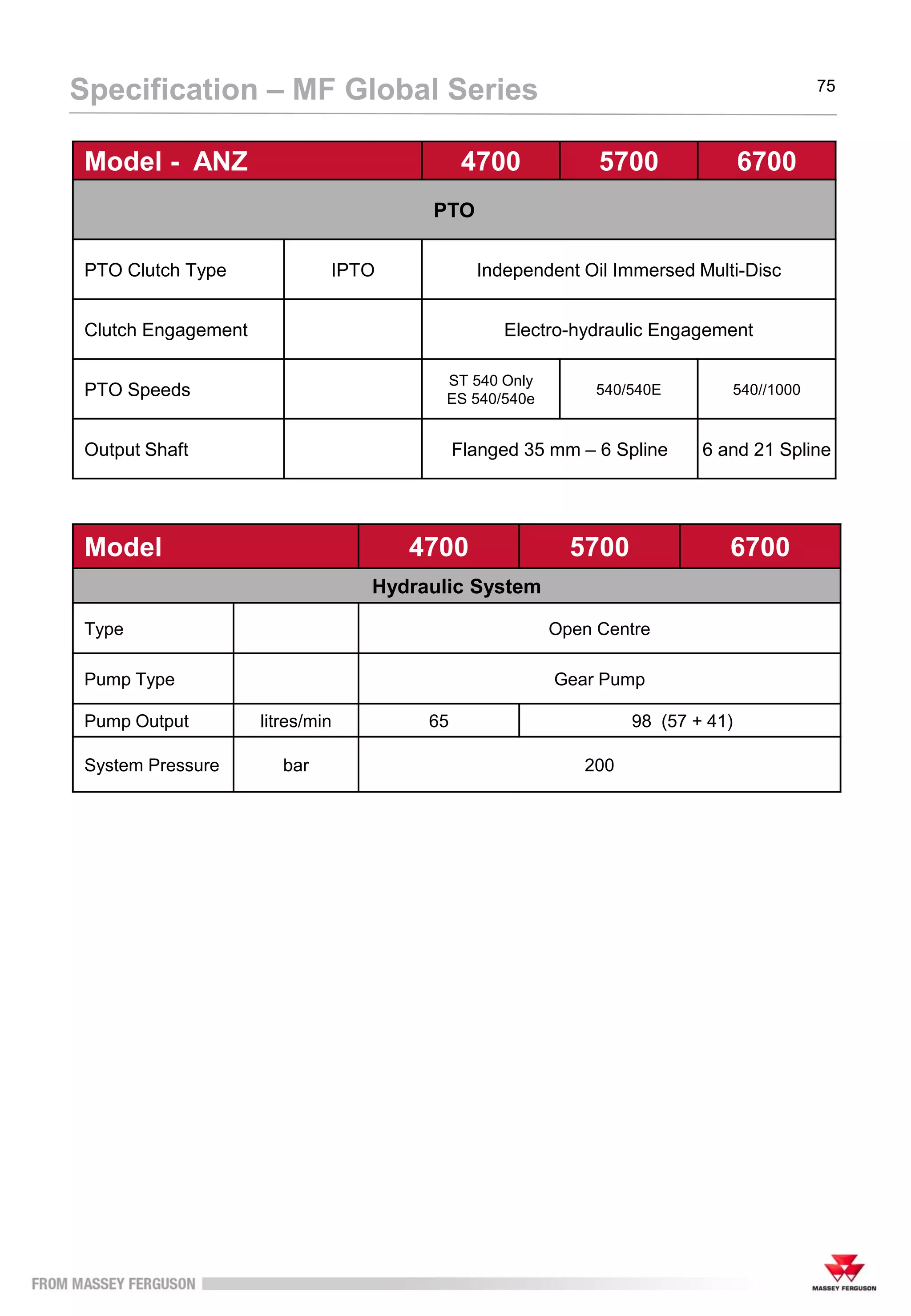 75
Specification – MF Global Series
Model - ANZ 4700 5700 6700
PTO
PTO Clutch Type IPTO Independent Oil Immersed Multi-Disc
Clutch Engagement Electro-hydraulic Engagement
PTO Speeds
ST 540 Only
ES 540/540e
540/540E 540//1000
Output Shaft Flanged 35 mm – 6 Spline 6 and 21 Spline
Model 4700 5700 6700
Hydraulic System
Type Open Centre
Pump Type Gear Pump
Pump Output litres/min 65 98 (57 + 41)
System Pressure bar 200
 