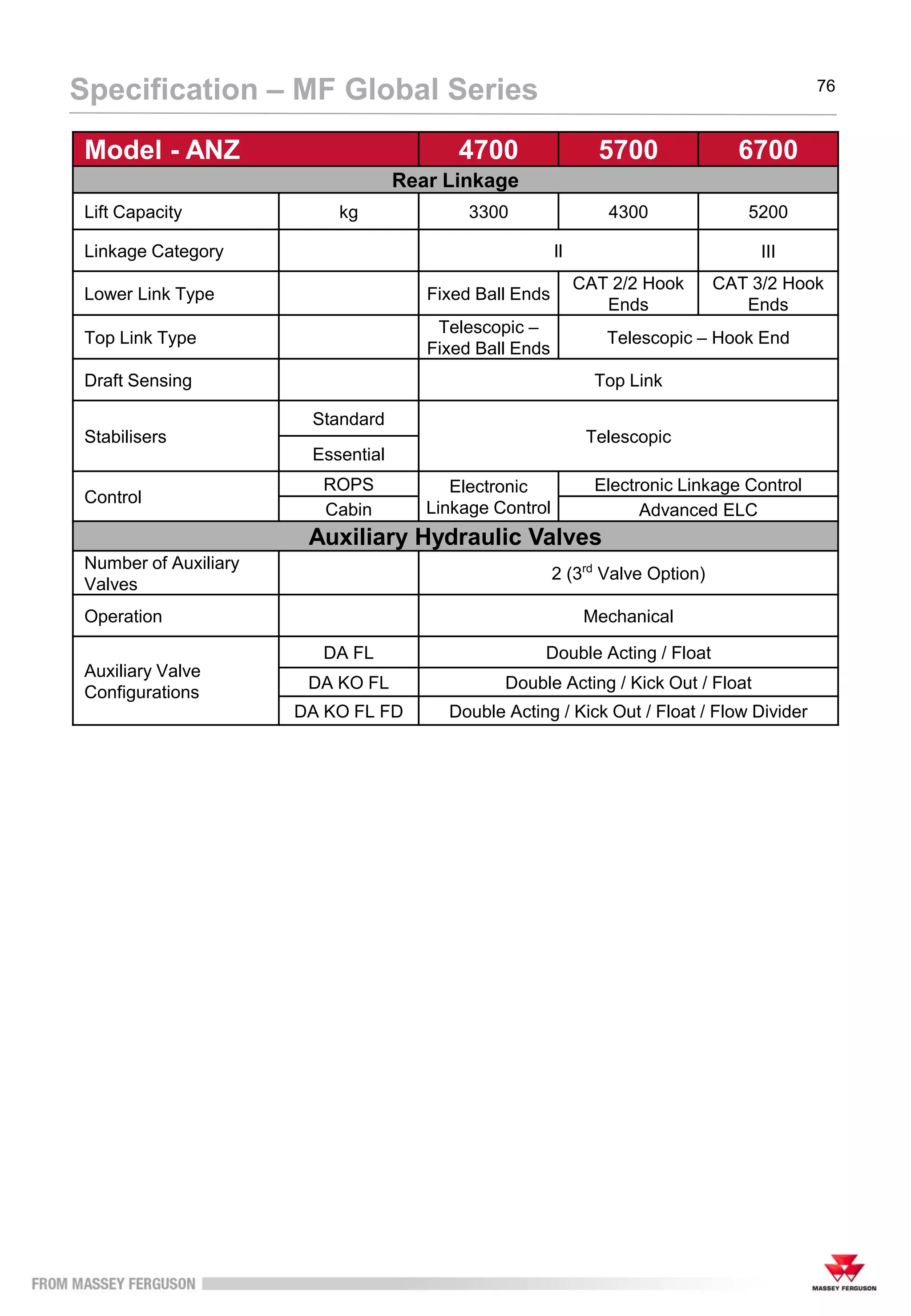 76
Specification – MF Global Series
Model - ANZ 4700 5700 6700
Rear Linkage
Lift Capacity kg 3300 4300 5200
Linkage Category ll III
Lower Link Type Fixed Ball Ends
CAT 2/2 Hook
Ends
CAT 3/2 Hook
Ends
Top Link Type
Telescopic –
Fixed Ball Ends
Telescopic – Hook End
Draft Sensing Top Link
Stabilisers
Standard
Telescopic
Essential
Control
ROPS Electronic
Linkage Control
Electronic Linkage Control
Cabin Advanced ELC
Auxiliary Hydraulic Valves
Number of Auxiliary
Valves
2 (3rd
Valve Option)
Operation Mechanical
Auxiliary Valve
Configurations
DA FL Double Acting / Float
DA KO FL Double Acting / Kick Out / Float
DA KO FL FD Double Acting / Kick Out / Float / Flow Divider
 