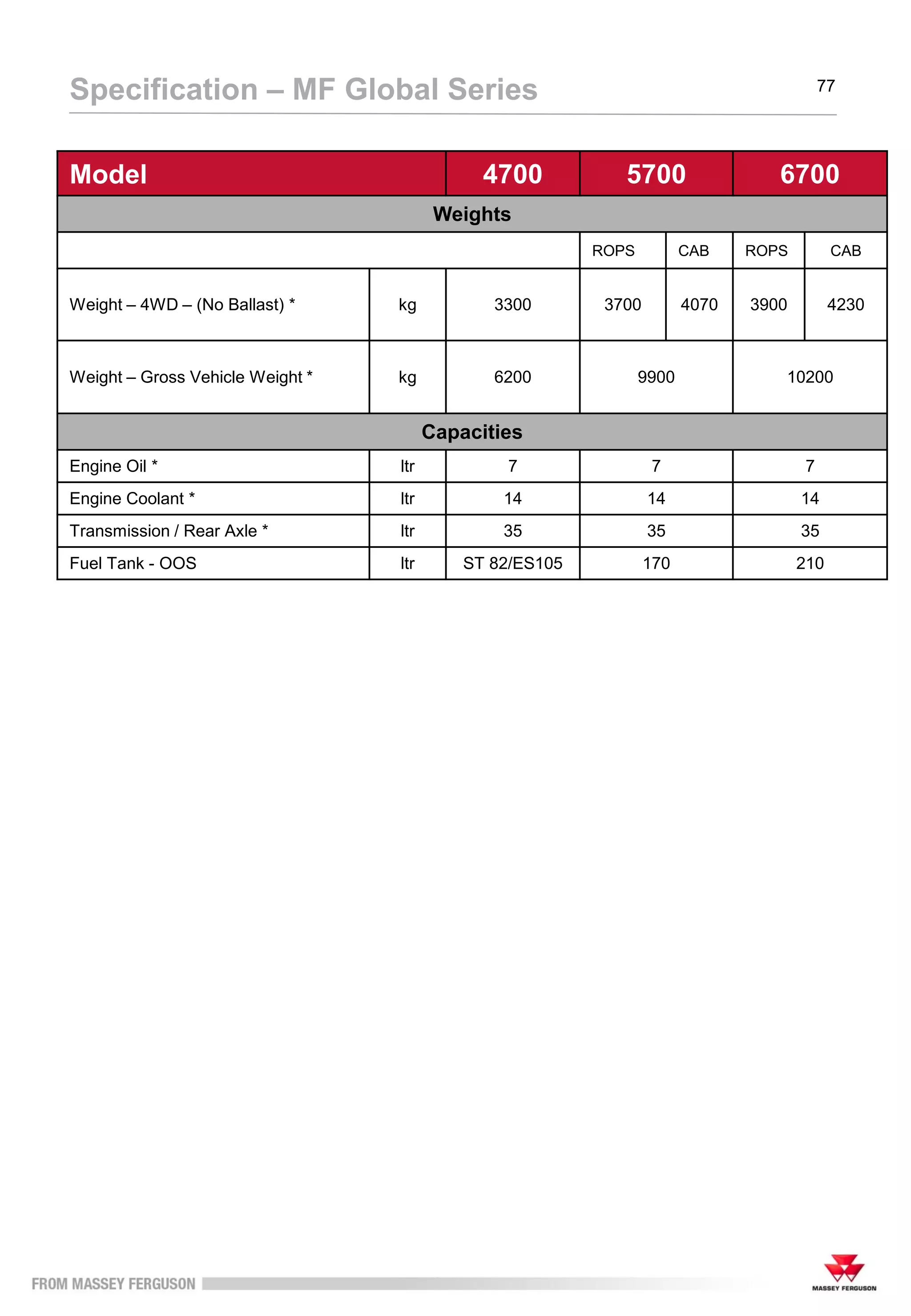 77
Specification – MF Global Series
Model 4700 5700 6700
Weights
ROPS CAB ROPS CAB
Weight – 4WD – (No Ballast) * kg 3300 3700 4070 3900 4230
Weight – Gross Vehicle Weight * kg 6200 9900 10200
Capacities
Engine Oil * ltr 7 7 7
Engine Coolant * ltr 14 14 14
Transmission / Rear Axle * ltr 35 35 35
Fuel Tank - OOS ltr ST 82/ES105 170 210
 
