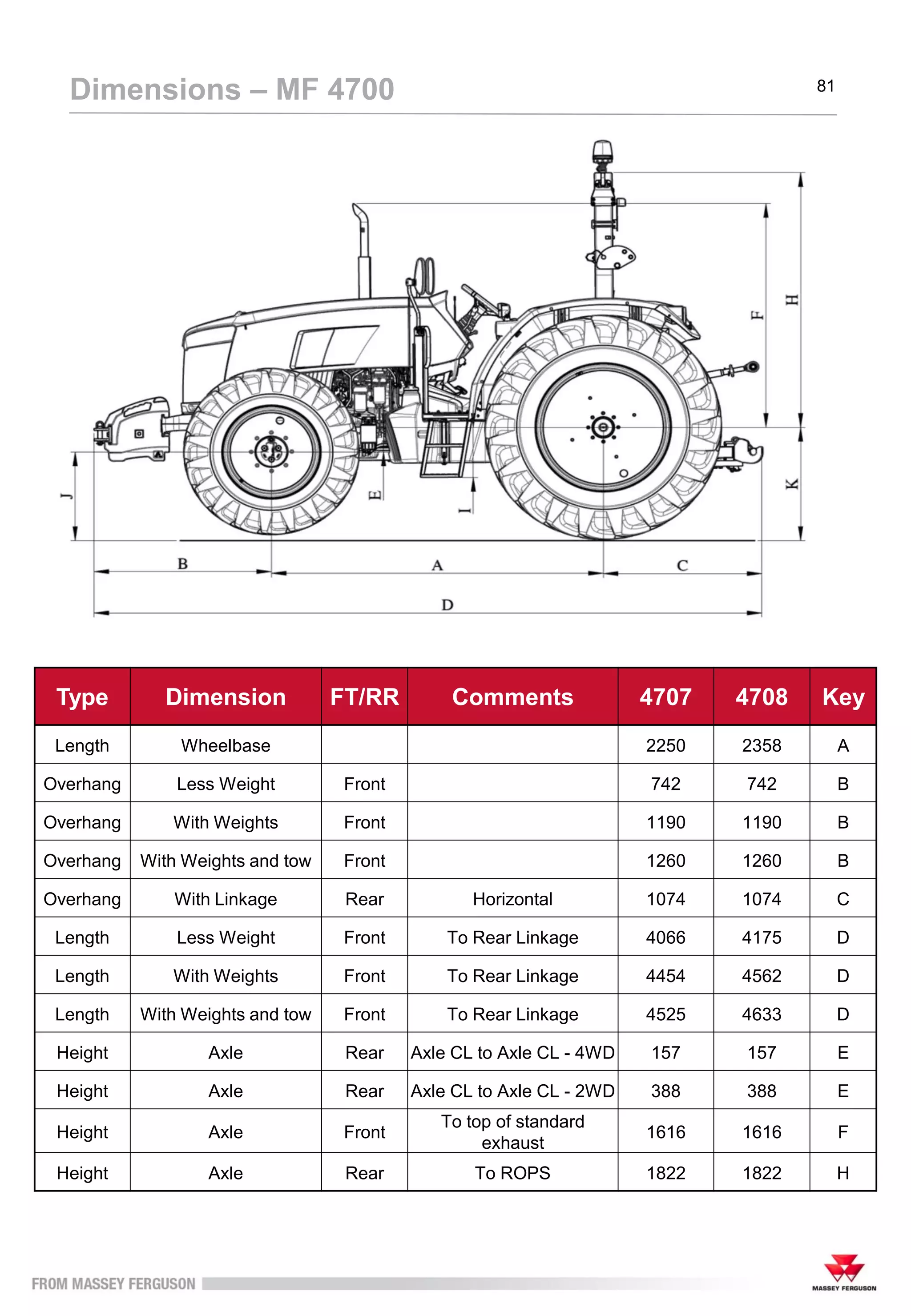 81
Dimensions – MF 4700
Type Dimension FT/RR Comments 4707 4708 Key
Length Wheelbase 2250 2358 A
Overhang Less Weight Front 742 742 B
Overhang With Weights Front 1190 1190 B
Overhang With Weights and tow Front 1260 1260 B
Overhang With Linkage Rear Horizontal 1074 1074 C
Length Less Weight Front To Rear Linkage 4066 4175 D
Length With Weights Front To Rear Linkage 4454 4562 D
Length With Weights and tow Front To Rear Linkage 4525 4633 D
Height Axle Rear Axle CL to Axle CL - 4WD 157 157 E
Height Axle Rear Axle CL to Axle CL - 2WD 388 388 E
Height Axle Front
To top of standard
exhaust
1616 1616 F
Height Axle Rear To ROPS 1822 1822 H
 