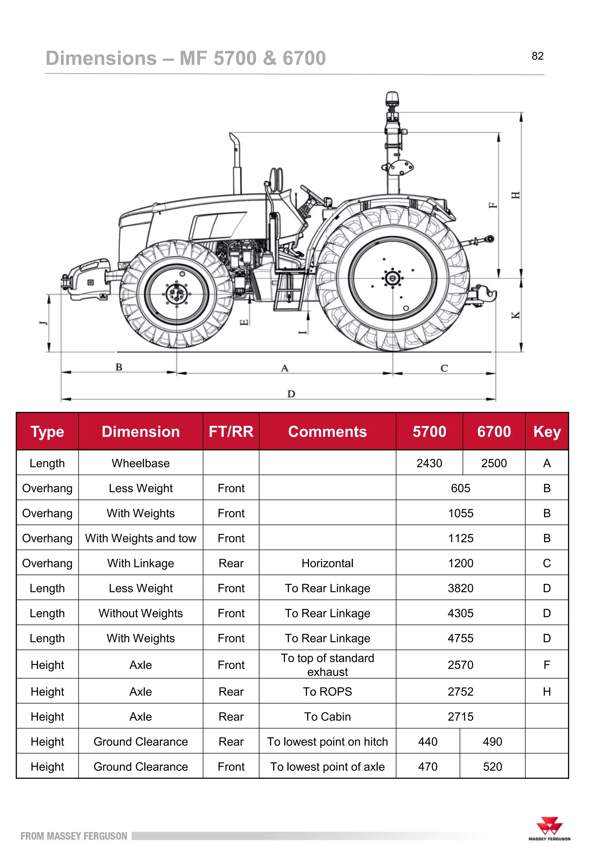 82
Dimensions – MF 5700 & 6700
Type Dimension FT/RR Comments 5700 6700 Key
Length Wheelbase 2430 2500 A
Overhang Less Weight Front 605 B
Overhang With Weights Front 1055 B
Overhang With Weights and tow Front 1125 B
Overhang With Linkage Rear Horizontal 1200 C
Length Less Weight Front To Rear Linkage 3820 D
Length Without Weights Front To Rear Linkage 4305 D
Length With Weights Front To Rear Linkage 4755 D
Height Axle Front
To top of standard
exhaust
2570 F
Height Axle Rear To ROPS 2752 H
Height Axle Rear To Cabin 2715
Height Ground Clearance Rear To lowest point on hitch 440 490
Height Ground Clearance Front To lowest point of axle 470 520
 