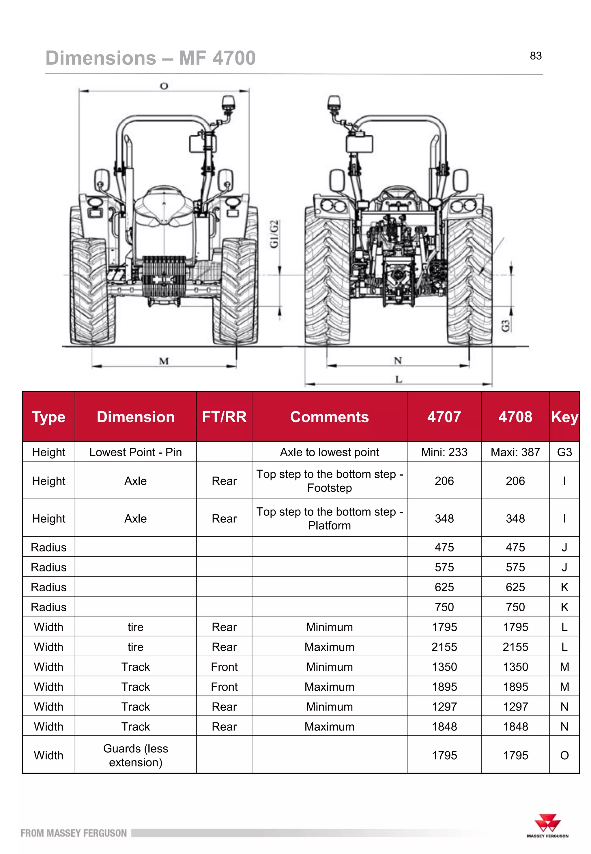 83
Dimensions – MF 4700
Type Dimension FT/RR Comments 4707 4708 Key
Height Lowest Point - Pin Axle to lowest point Mini: 233 Maxi: 387 G3
Height Axle Rear
Top step to the bottom step -
Footstep
206 206 I
Height Axle Rear
Top step to the bottom step -
Platform
348 348 I
Radius 475 475 J
Radius 575 575 J
Radius 625 625 K
Radius 750 750 K
Width tire Rear Minimum 1795 1795 L
Width tire Rear Maximum 2155 2155 L
Width Track Front Minimum 1350 1350 M
Width Track Front Maximum 1895 1895 M
Width Track Rear Minimum 1297 1297 N
Width Track Rear Maximum 1848 1848 N
Width
Guards (less
extension)
1795 1795 O
 